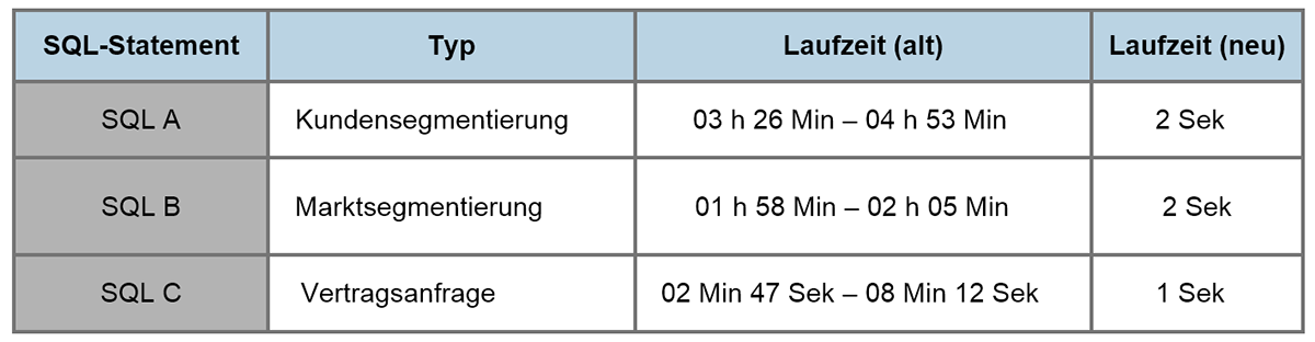 Laufzeiten von einzelnen SQL-Abfragen in Siebel CRM mit eingeschalteter KI